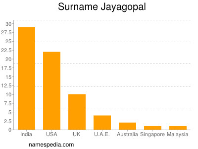 Surname Jayagopal