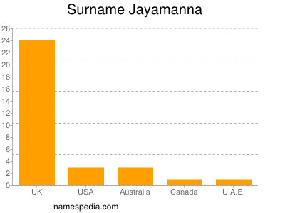 Surname Jayamanna
