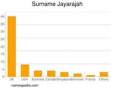 Surname Jayarajah