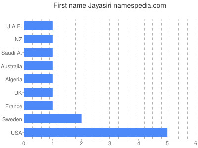 Given name Jayasiri