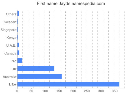Given name Jayde