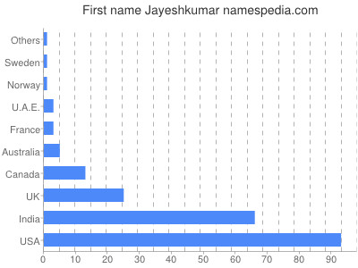 Given name Jayeshkumar