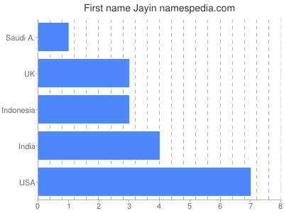 Given name Jayin