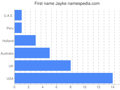 Given name Jayke