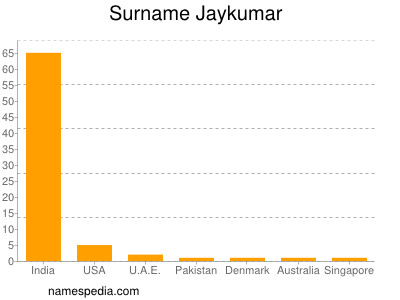 Surname Jaykumar
