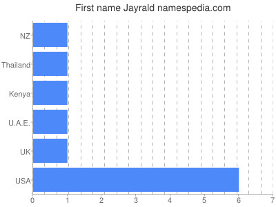 Given name Jayrald