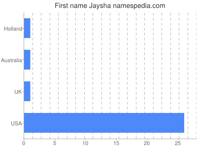 Given name Jaysha