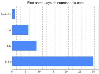 Given name Jaysinh