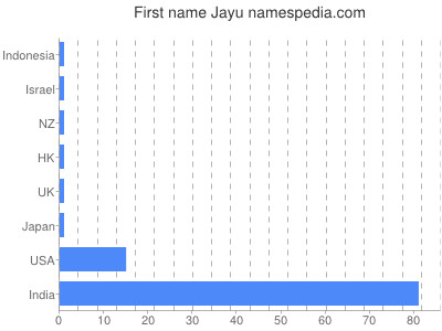Given name Jayu