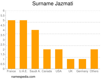 Surname Jazmati