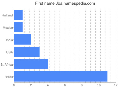 Given name Jba