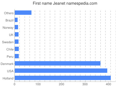 Given name Jeanet