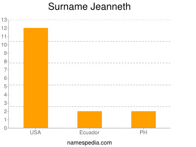 Surname Jeanneth