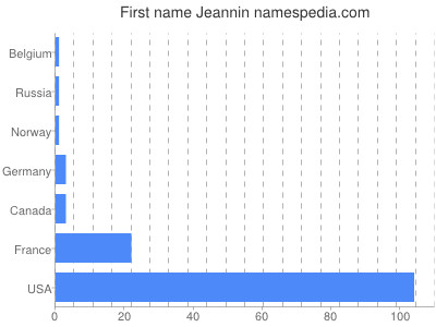 Given name Jeannin