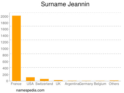 Surname Jeannin