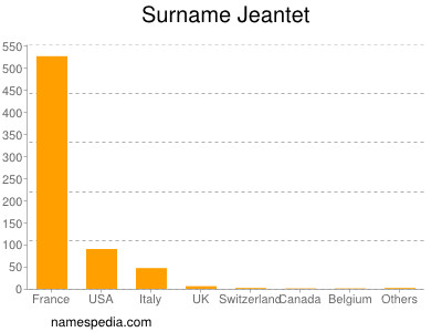 Surname Jeantet
