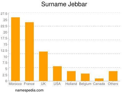 Surname Jebbar