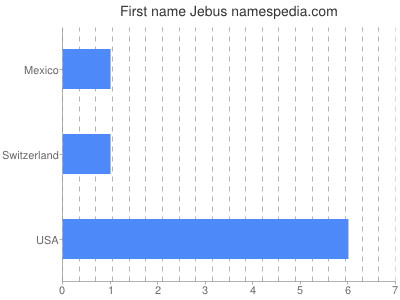 Given name Jebus