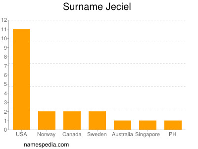 Surname Jeciel