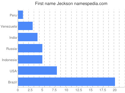 Given name Jeckson