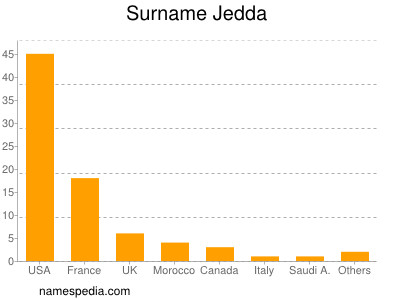 Surname Jedda