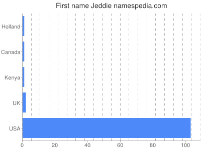 Given name Jeddie