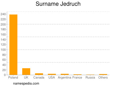 Surname Jedruch