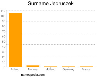 Surname Jedruszek