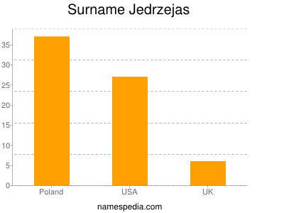 Surname Jedrzejas