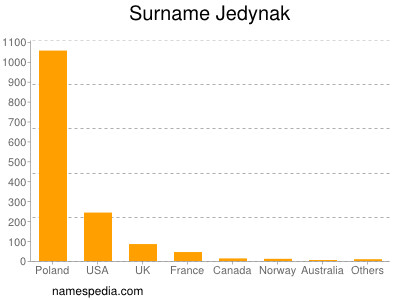 Surname Jedynak