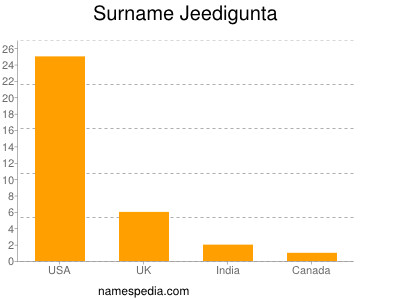 Surname Jeedigunta