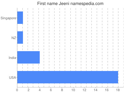 Given name Jeeni