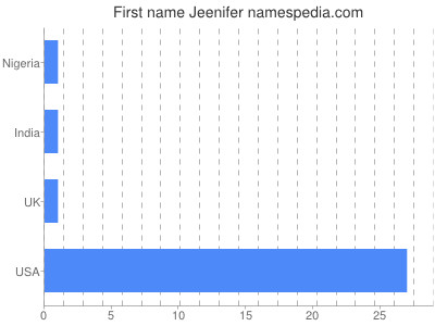 Given name Jeenifer