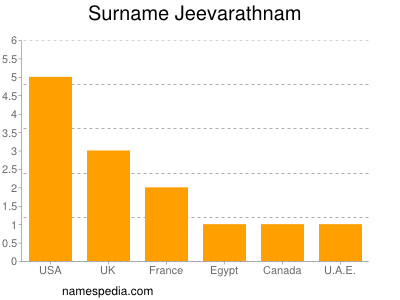 Surname Jeevarathnam