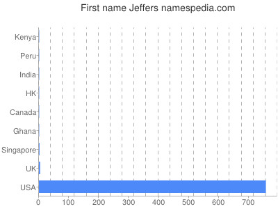 Given name Jeffers