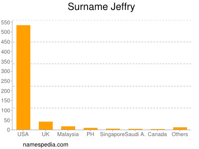 Surname Jeffry