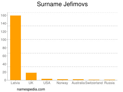 Surname Jefimovs
