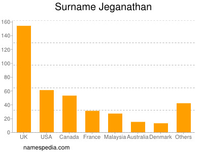Surname Jeganathan