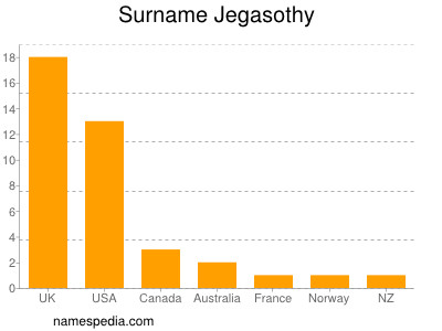 Surname Jegasothy