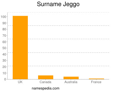 Surname Jeggo