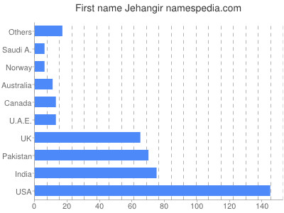 Given name Jehangir