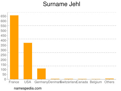 Surname Jehl