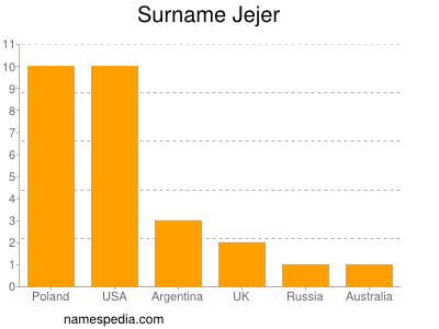 Surname Jejer