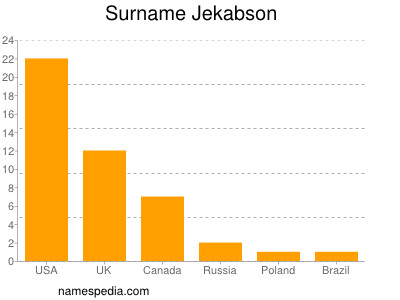 Surname Jekabson
