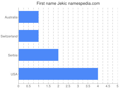 Given name Jekic