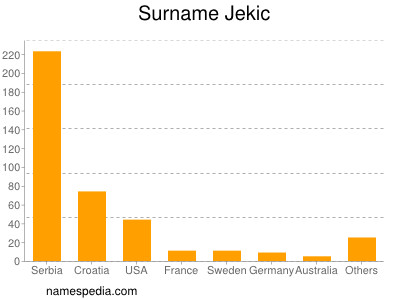 Surname Jekic