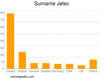 Surname Jelec