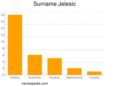 Surname Jelesic