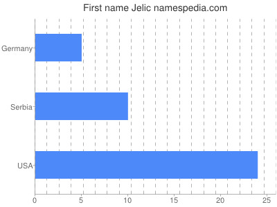 Given name Jelic