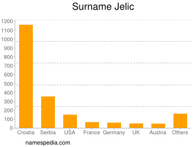 Surname Jelic